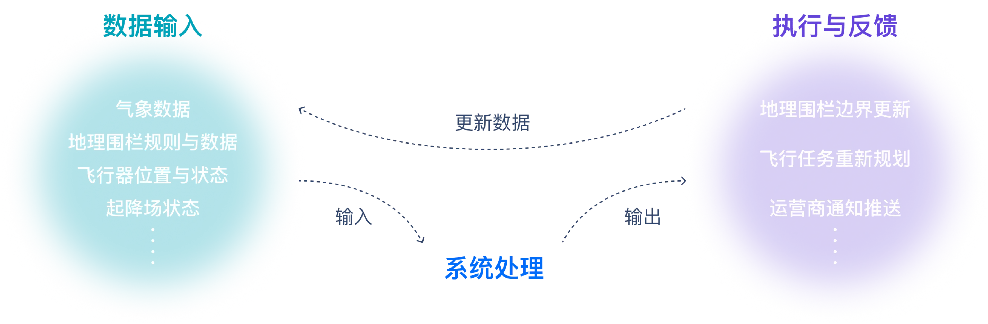 系统闭环由数据输入、系统处理、执行与反馈构成。气象、地理围栏、飞行器和起降场数据进入系统,系统处理后更新围栏边界、重新规划任务并向运营商推送通知。