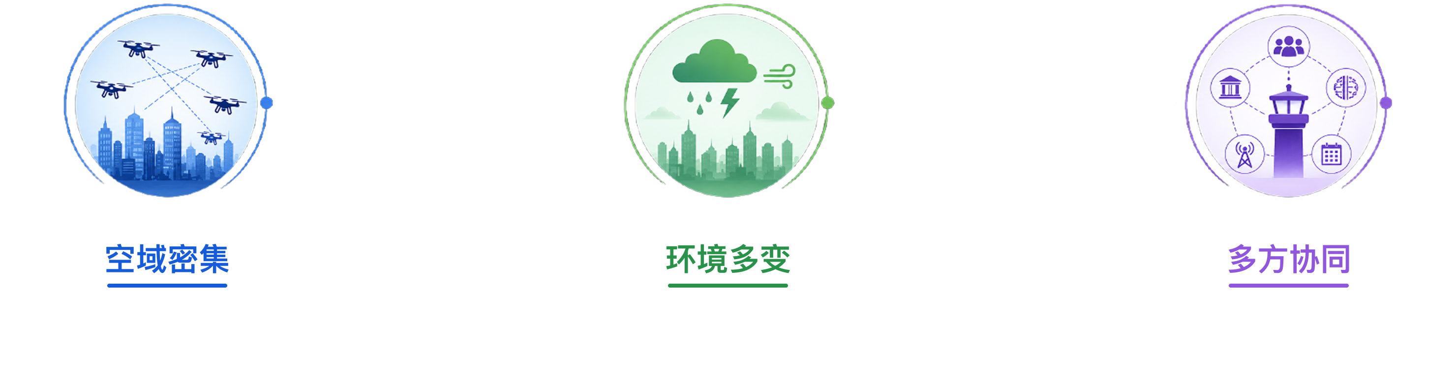 三项城市低空交通挑战：空域密集——有限空间需要承载更多航线、任务与约束；环境多变——天气和临时限制持续改变空域与航线状态；多方协同——监管方、运营方与协调员需要共享态势并共同决策。