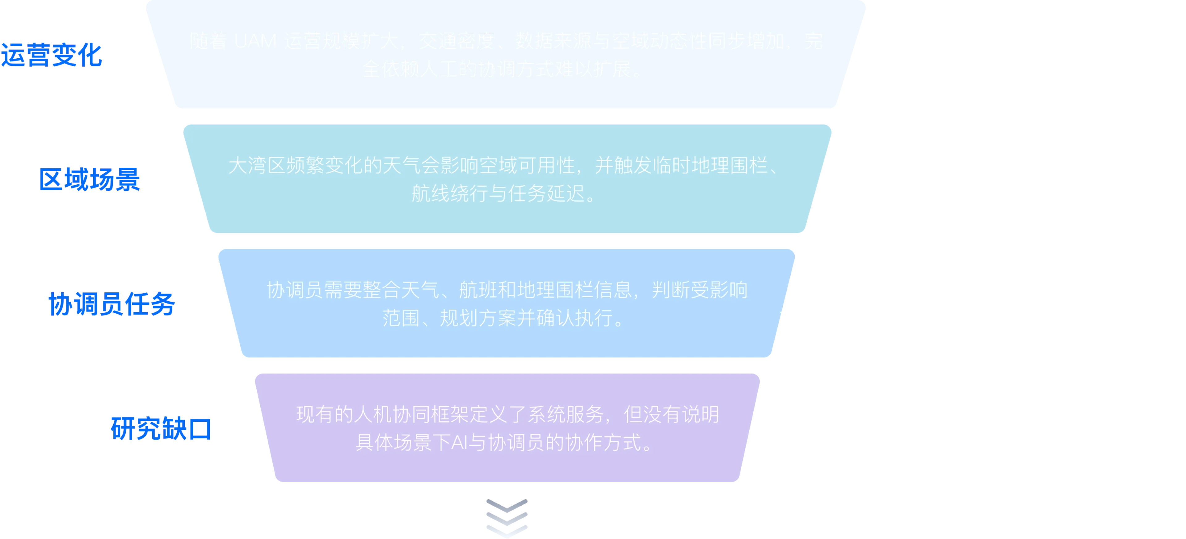 问题定义从运营变化、区域场景、协调员任务与研究缺口四层逐步收敛,对应提出人机协同、动态天气响应、完整决策闭环和明确人机职责边界四项需求。