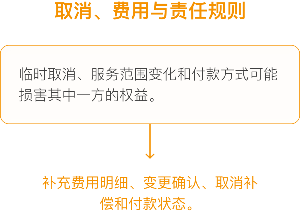 取消、费用与责任规则问题：临时取消、服务范围变化和付款方式可能损害一方权益；后续补充费用明细、变更确认、取消补偿和付款状态。