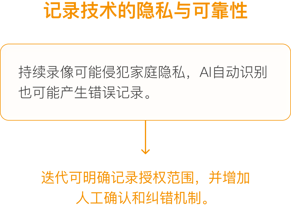 记录技术的隐私与可靠性问题：持续录像可能侵犯家庭隐私，AI 自动识别也可能产生错误记录；迭代方向是明确记录授权范围，并增加人工确认和纠错机制。