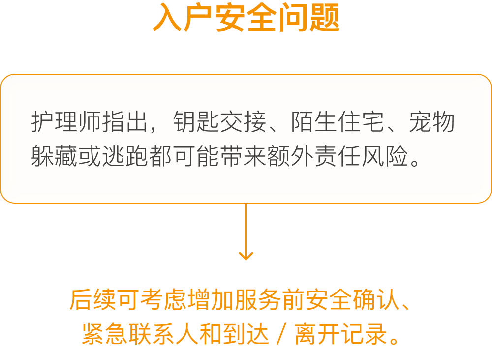 用户安全问题：钥匙交接、陌生住客和宠物躲藏或逃跑可能带来额外责任风险；后续考虑增加服务前安全确认、紧急联系人和到达离开记录。